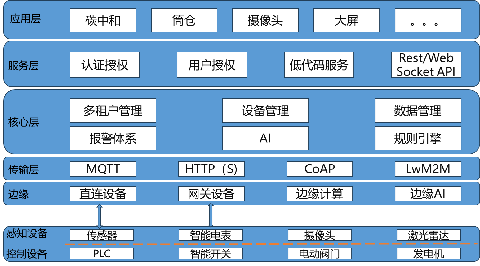 工业互联网平台组成